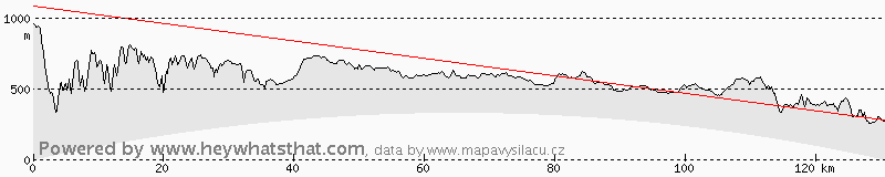 Terrain profile
